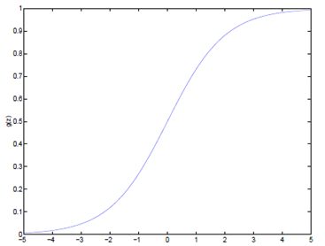 Logistic function