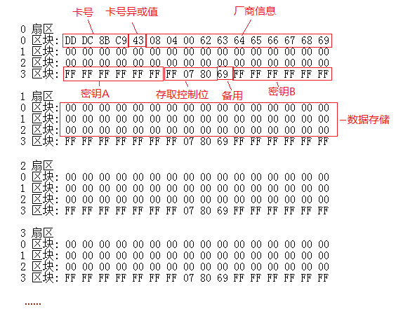 浅谈IC卡数据分析