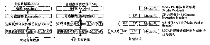 蓝牙基础：蓝牙音频