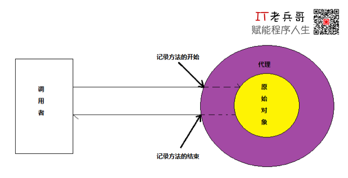 Spring AOP原理