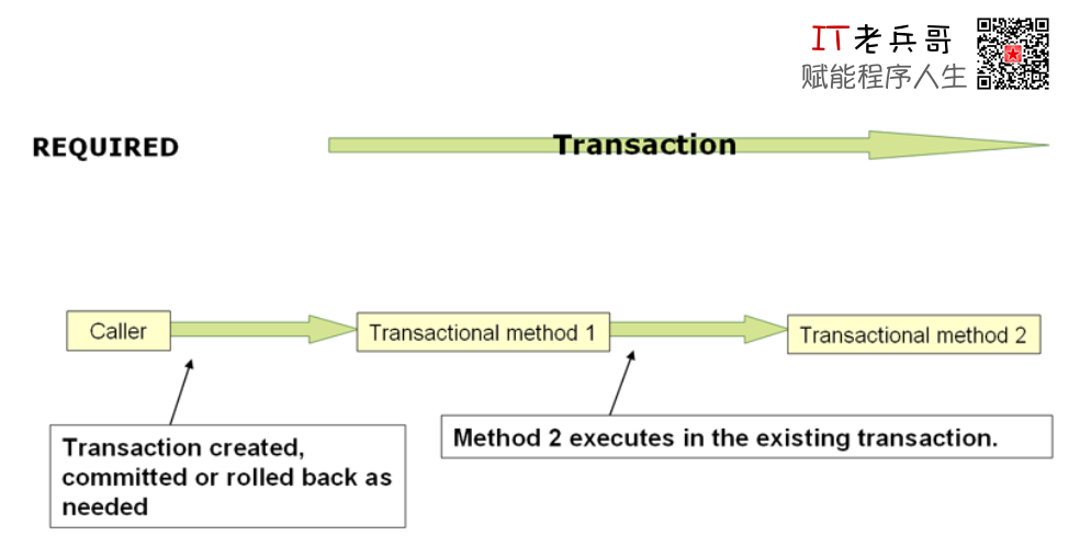 PROPAGATION_REQUIRED