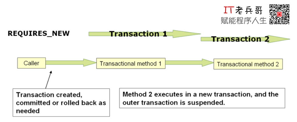 PROPAGATION_REQUIRES_NEW