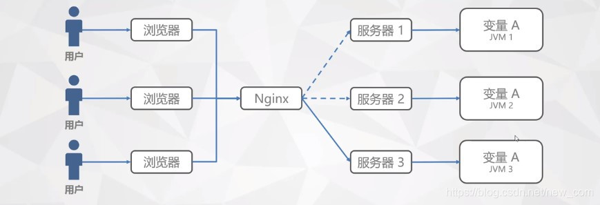 多个用户并发操作服务