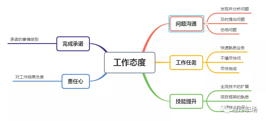 初到新公司如何快速融入，顺利转正