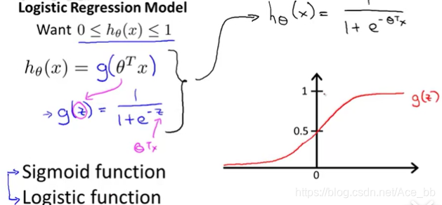 逻辑函数表达式及函数图像