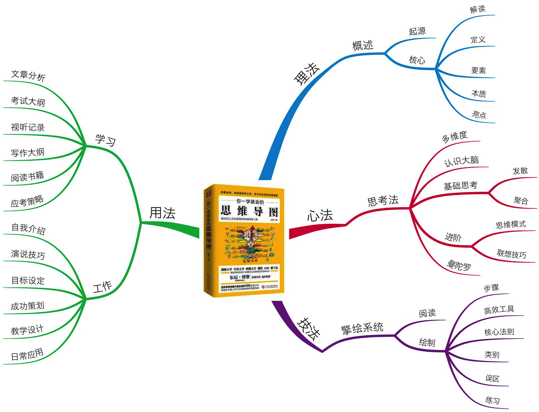 不相称的伙伴思维导图图片