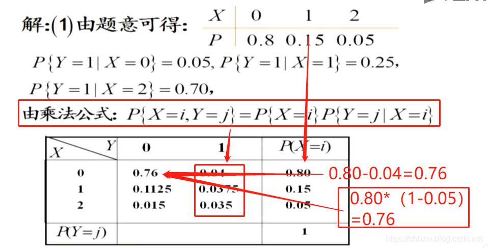 條件分佈函數離散條件分佈律