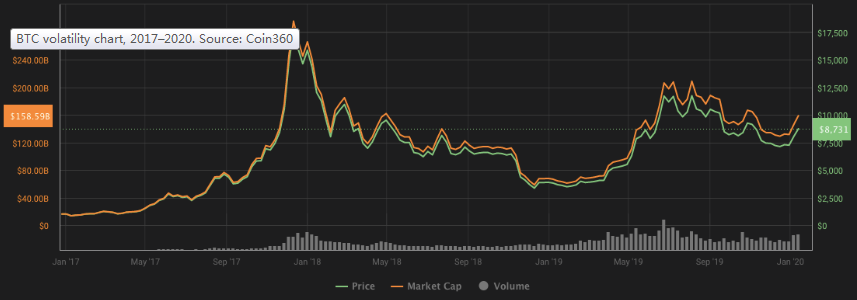 【观点】从冬天到春天的加密货币使比特币重获新生的关键因素