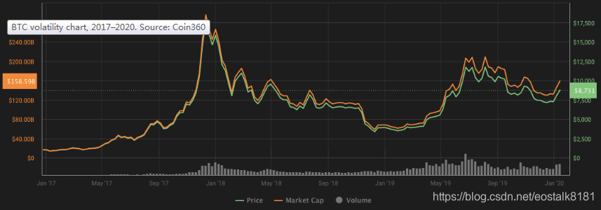 [View] encryption key factors from winter to spring the currency Bitcoin rebirth