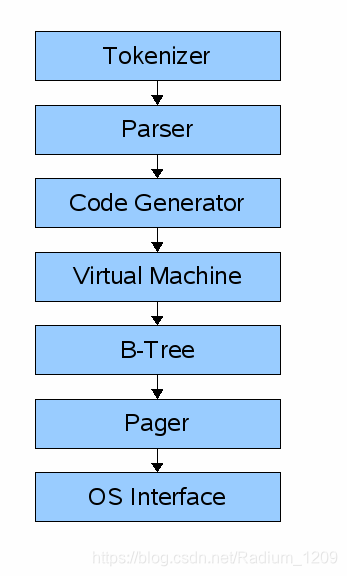 sqlite architecture