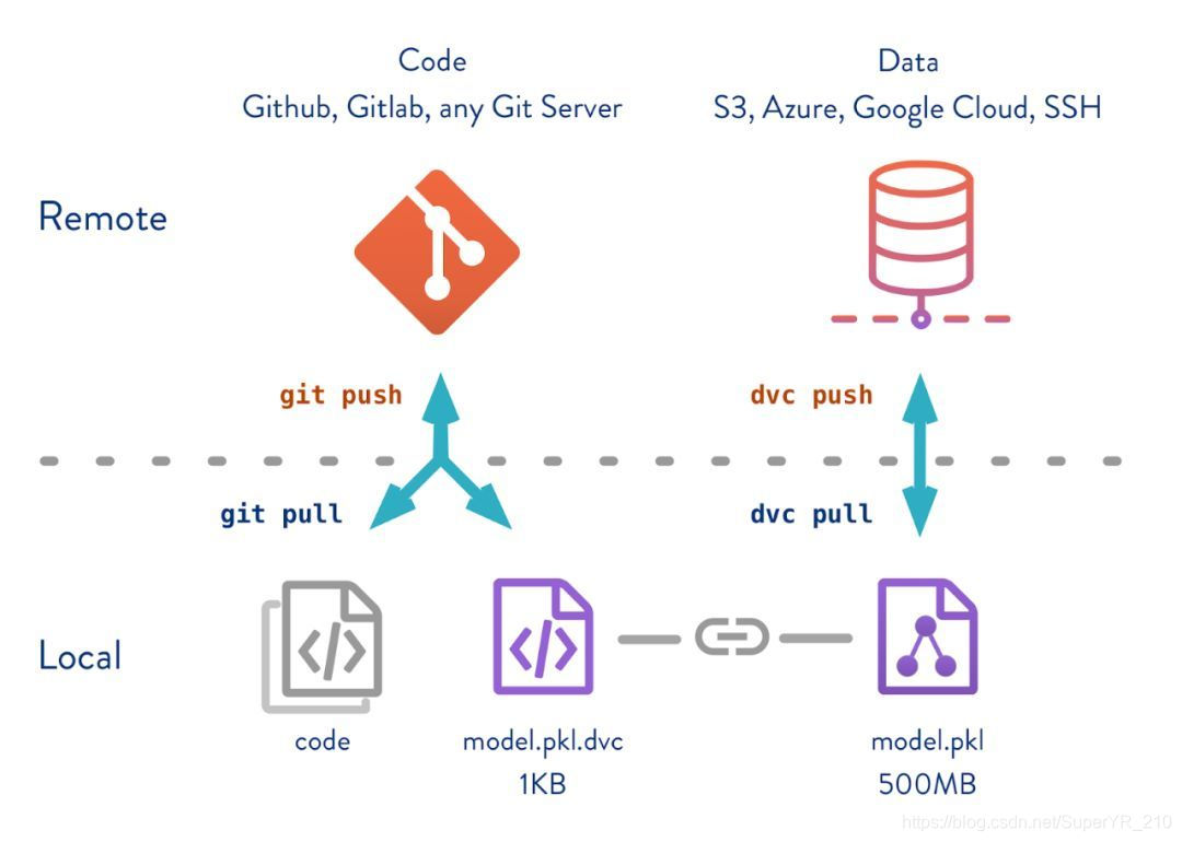 数据版本管理 DVC data version control 和git一起管理你的机器学习实验数据-CSDN博客