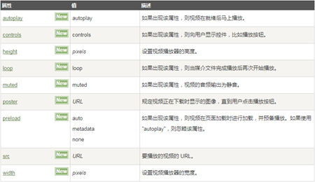 如何在网页中插入视频