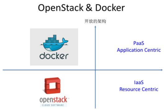 openstack，docker，mesos，k8s什么关系？