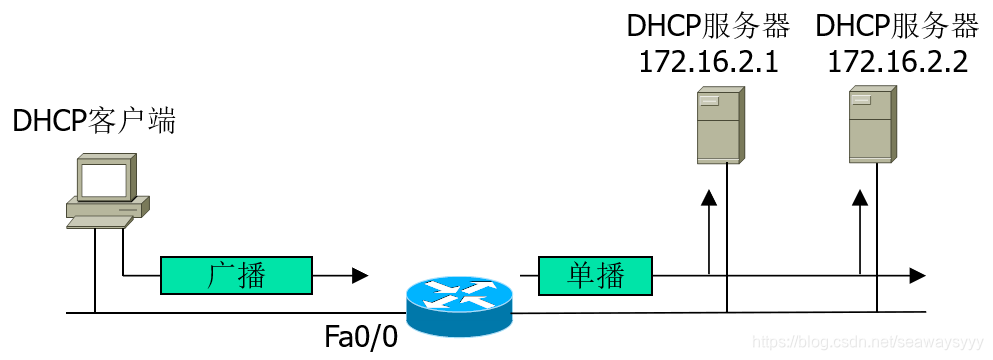 将路由器配置成DHCP中继代理