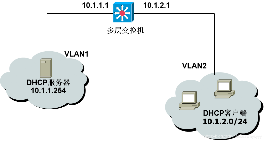 在多层交换环境中配置DHCP中继代理