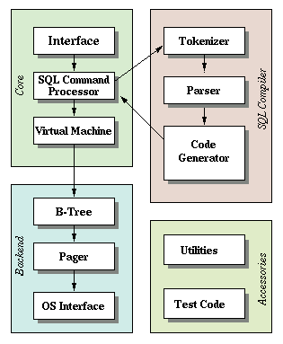 SQLite Architecture