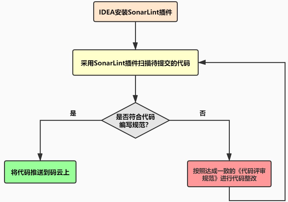 代码审查规范（试用版）