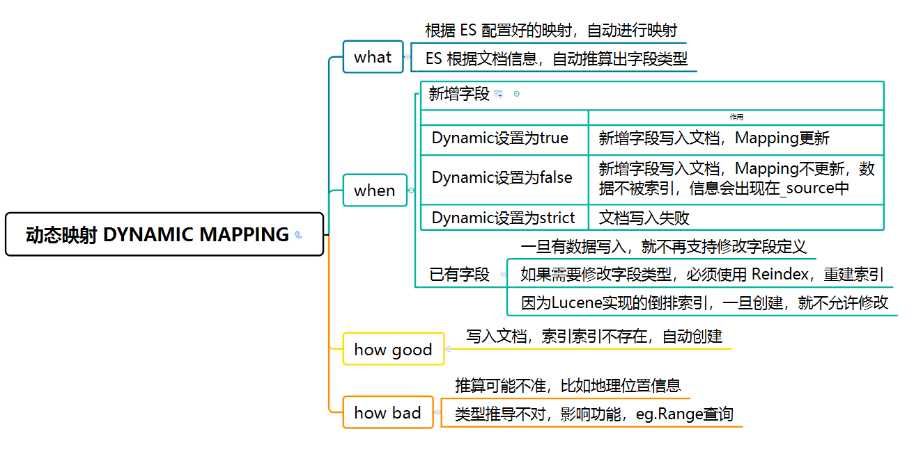 动态映射 Dynamic Mapping