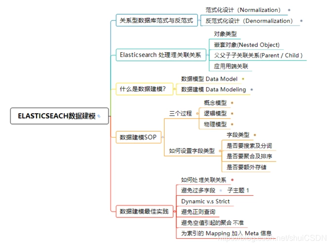 Elasticsearch数据建模