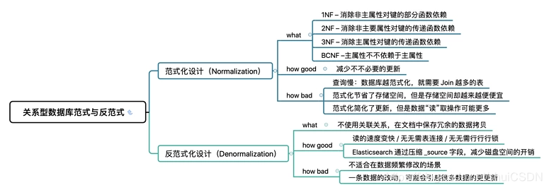 关系型数据库的范式与反范式