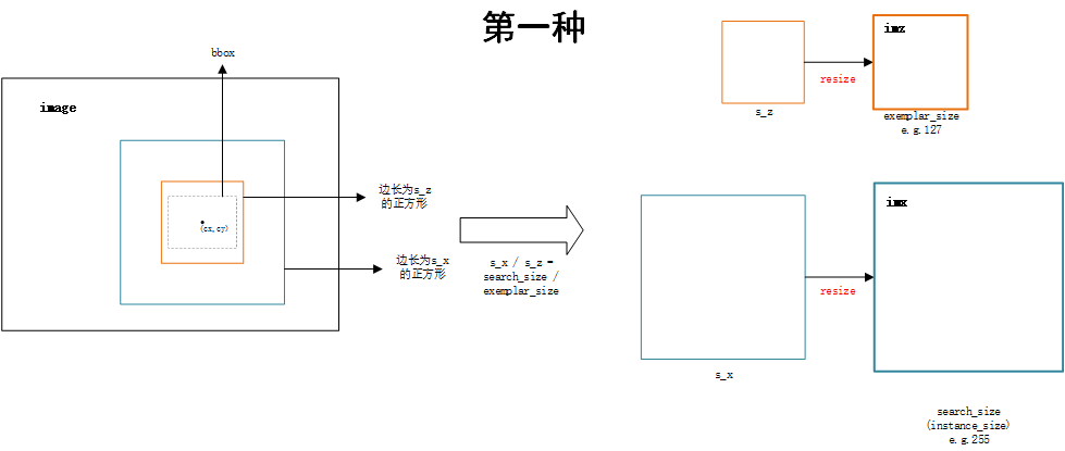 siamfc rpn系列中样本对pair 模板图和搜索图 生成方式