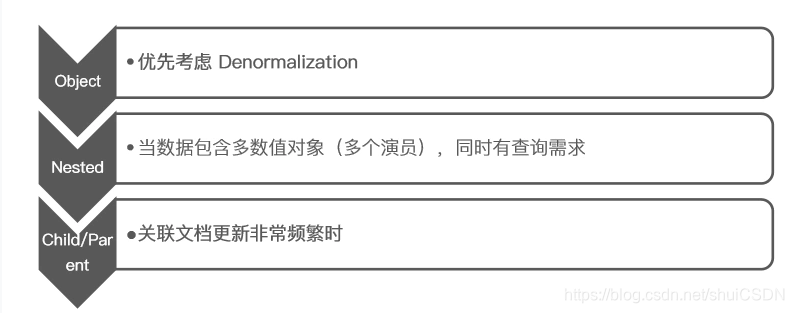 如何处理关联关系