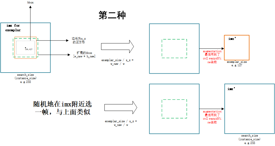 siamfc rpn系列中样本对pair 模板图和搜索图 生成方式