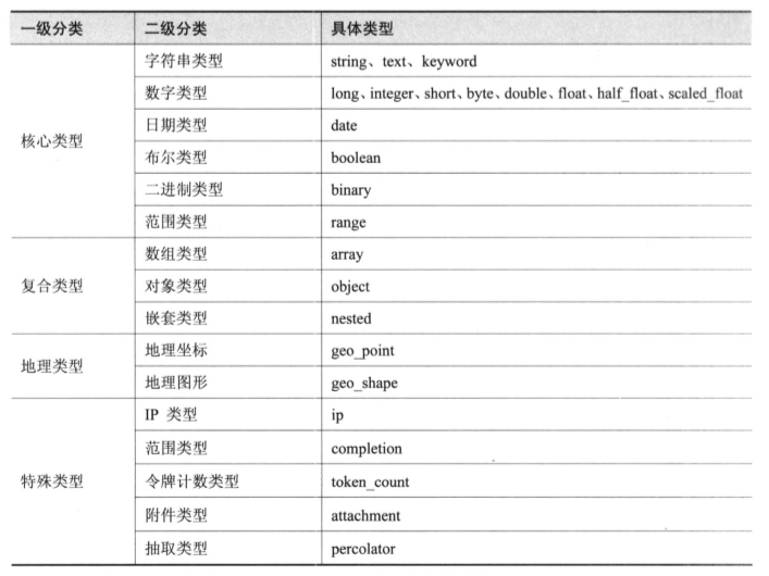 Elasticsearch字段类型