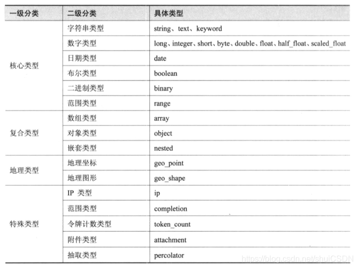 Elasticsearch字段类型