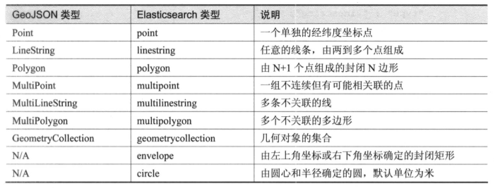 Elasticsearch地理形状说明