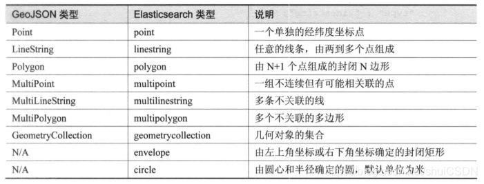 Elasticsearch地理形状说明