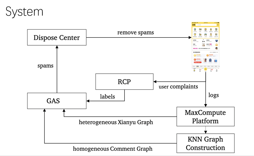 论文学习7-Spam Review Detection with Graph Convolutional Networks（阿里巴巴）