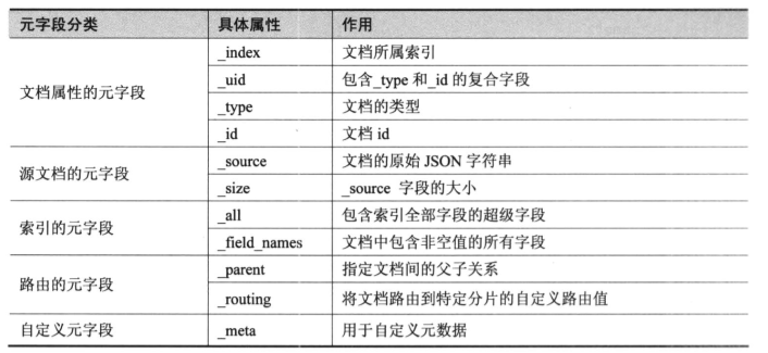 Elasticsearch元字段分类