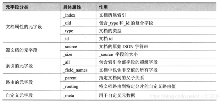 Elasticsearch元字段分类