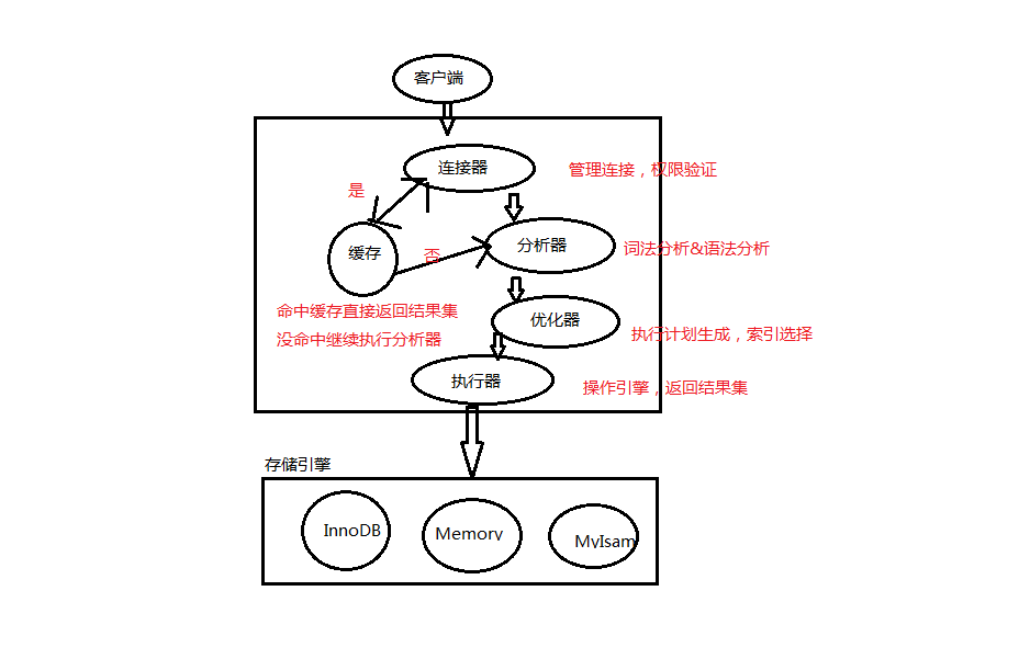 mysql逻辑架构图