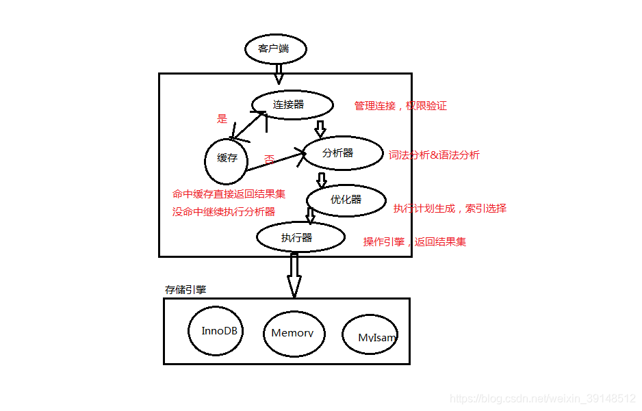 mysql逻辑架构图