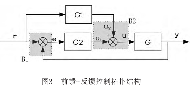 MATLAB中前馈+反馈系统搭建-基于matlab控制系统工具箱_matlab心理工具箱反馈erd ers-CSDN博客