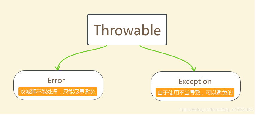 异常体系