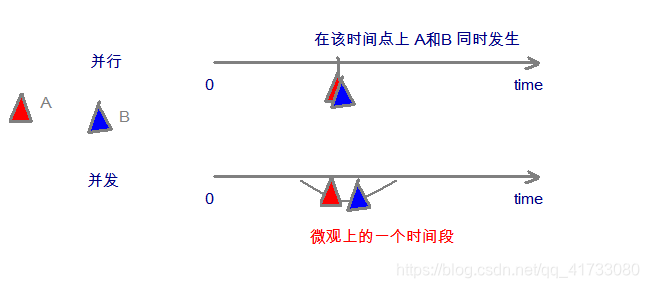 并行与并发