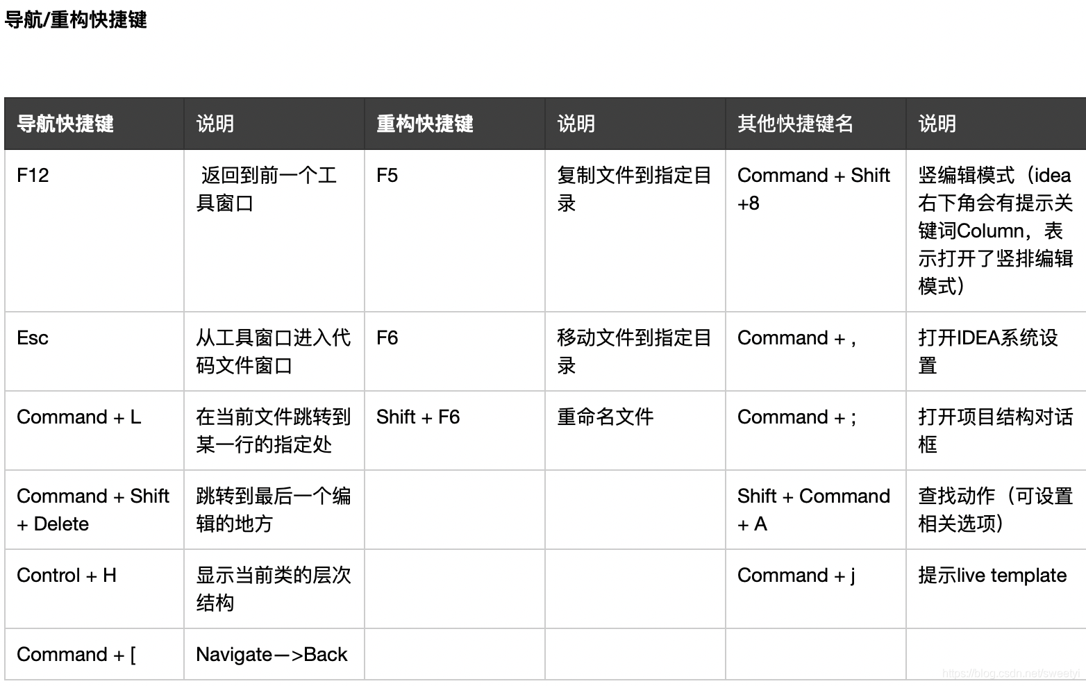 导航/重构快捷键