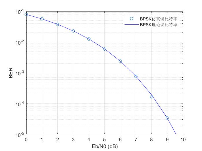 BPSK调制仿真结果