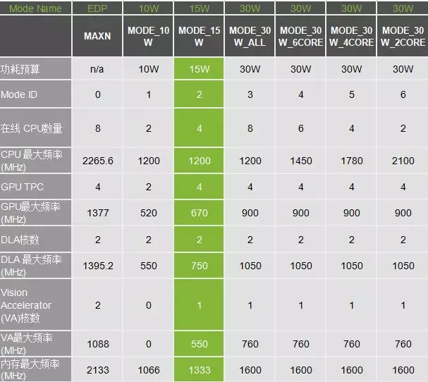 Jetson Xavier 常用指令_nvpmodelCSDN博客