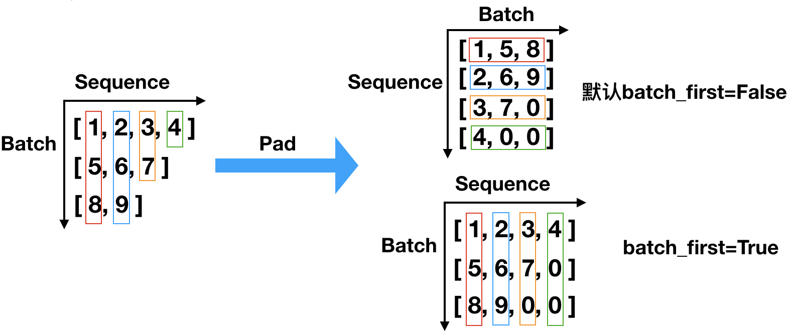 Pytorch】详解RNN网络中文本的pack和pad操作_guofei_fly的博客-CSDN博客