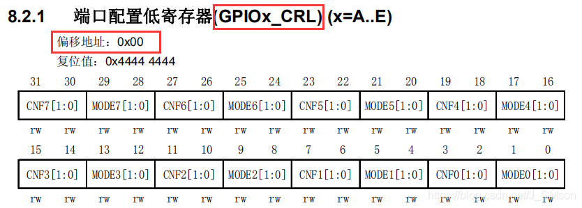 GPIOB_CRL寄存器