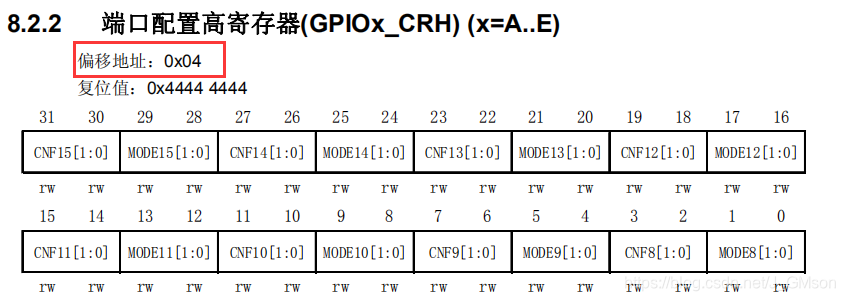 GPIOB_CRH寄存器