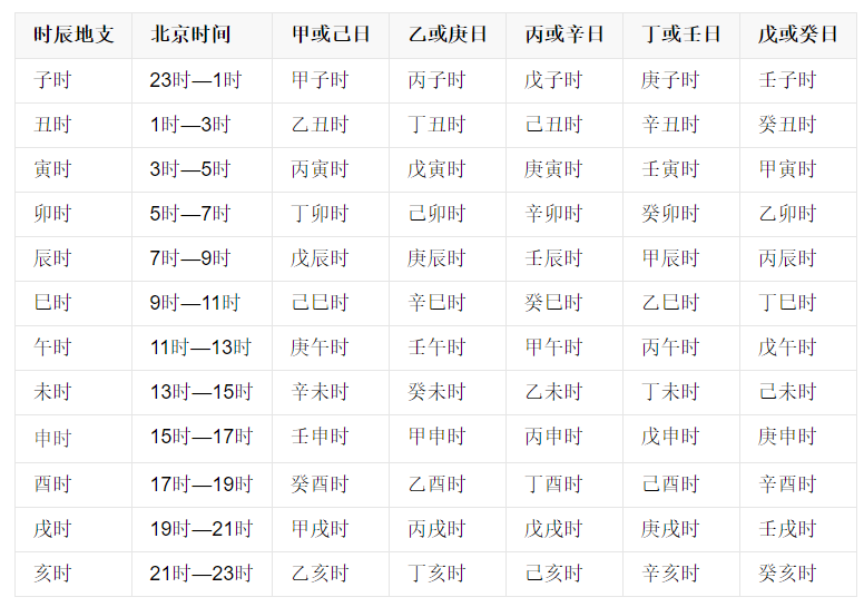 【育儿】计算宝宝的生辰八字