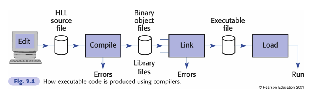 XJTLU CSE101 revision note_non executable instruction exists in the-CSDN博客