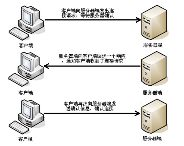 网络通信协议分类