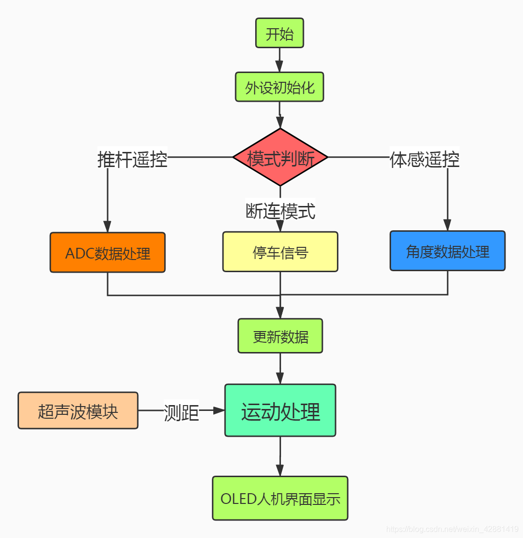 遥控车流程图