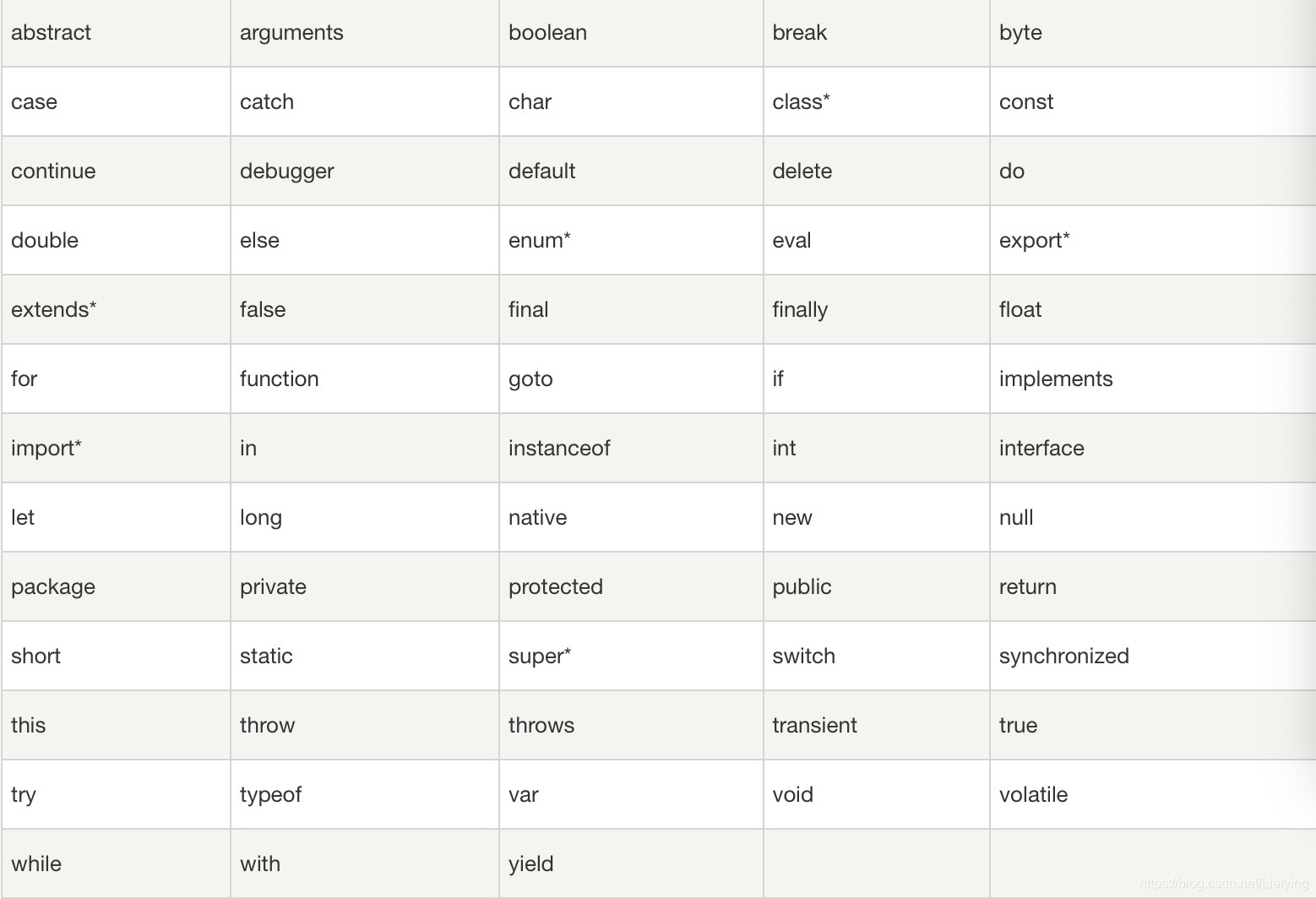 JavaScript 中重要的保留字